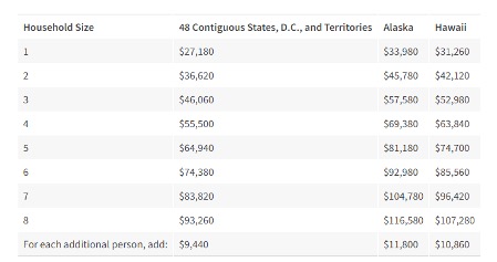 Federal Poverty Guidelines