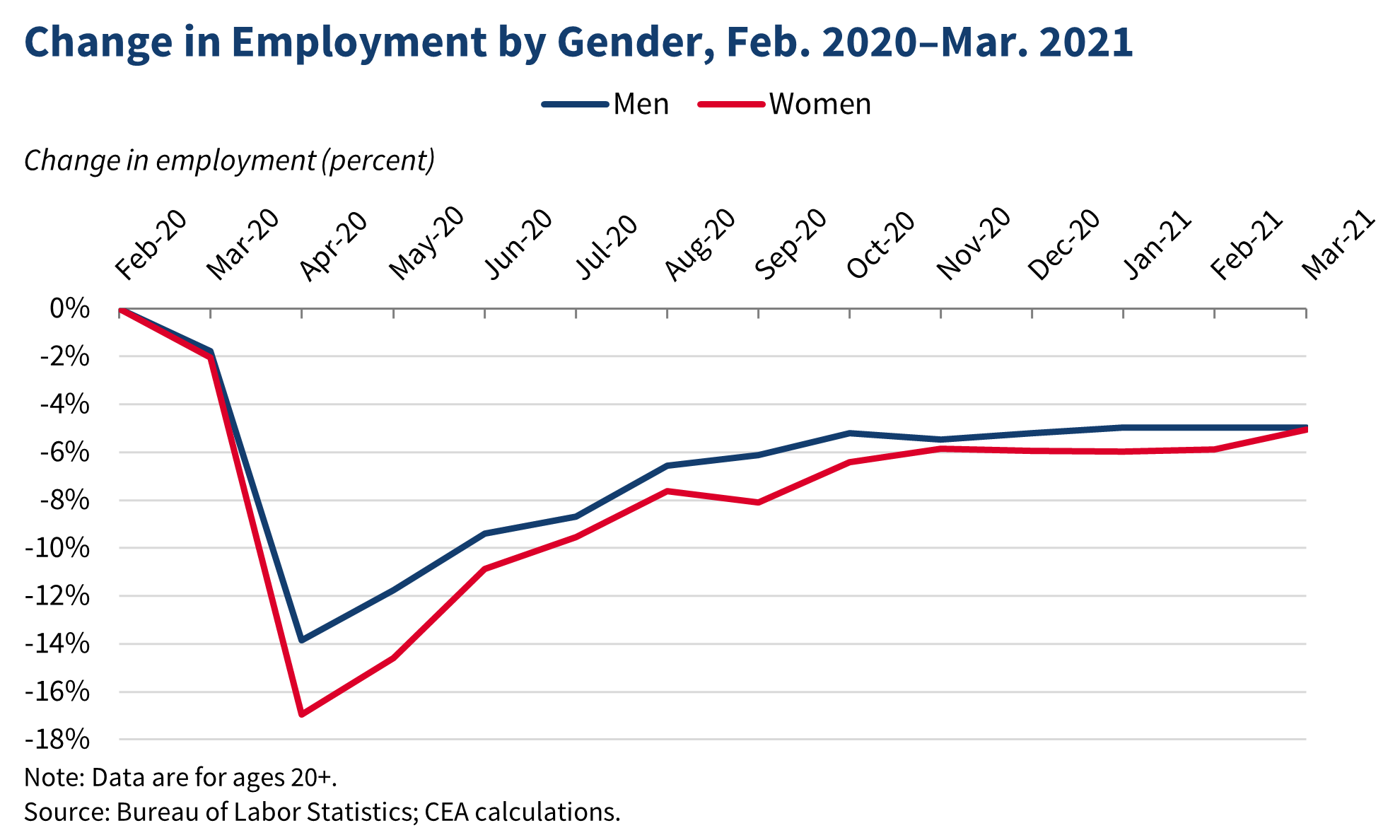 Change in Employment by Gender, Feb. 2020-Mar. 2021