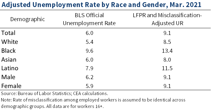 Adjusted Unemployment Rate by Race and Gender, Mar. 2021