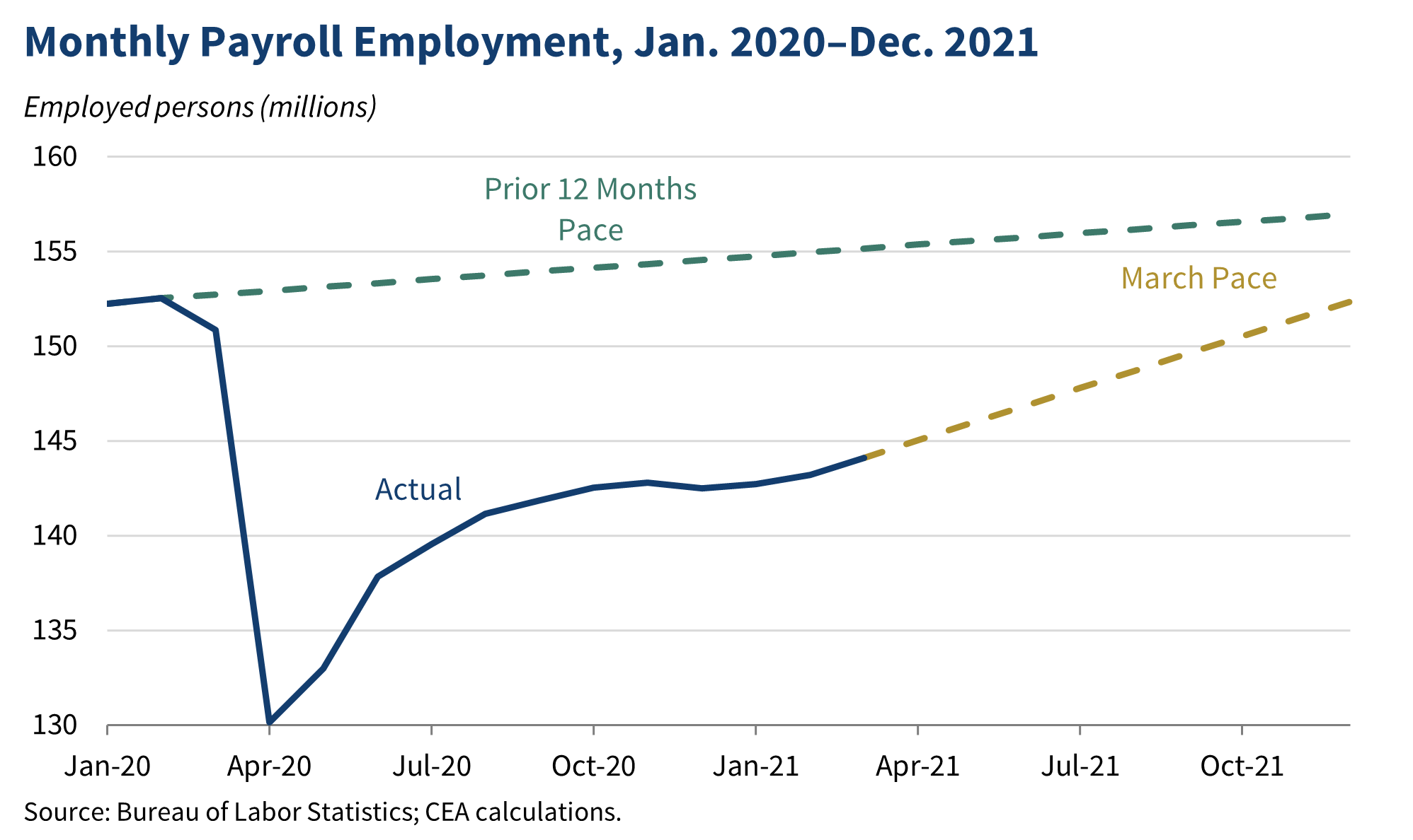 Monthly Payroll Employment, Jan. 2020-Dec. 2021