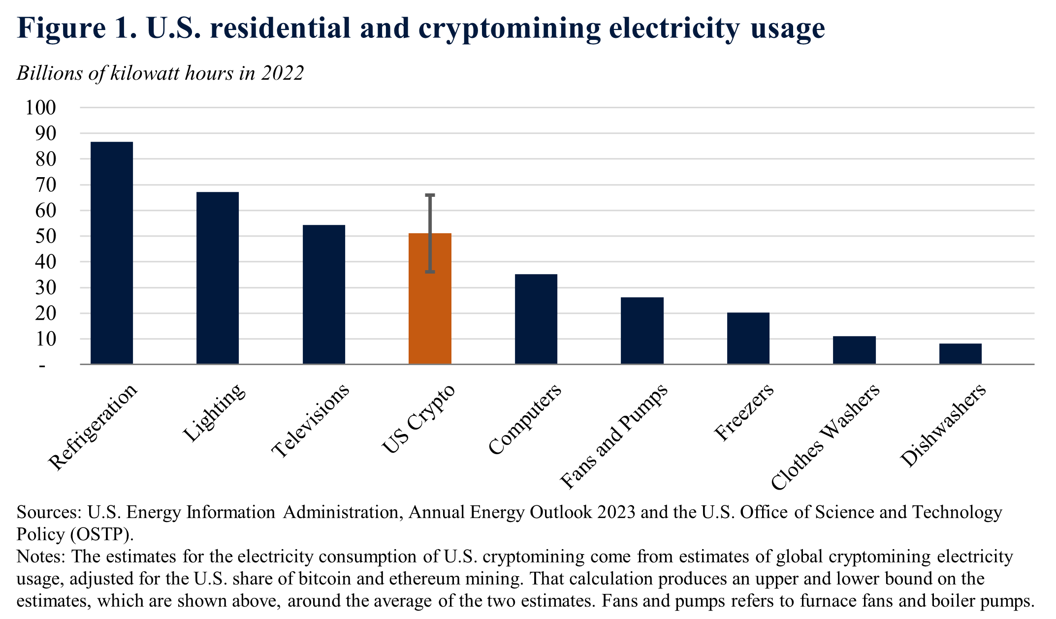 Residential and Cryptomining Usage in the U.S. U.S. residential and cryptomining electricity usage