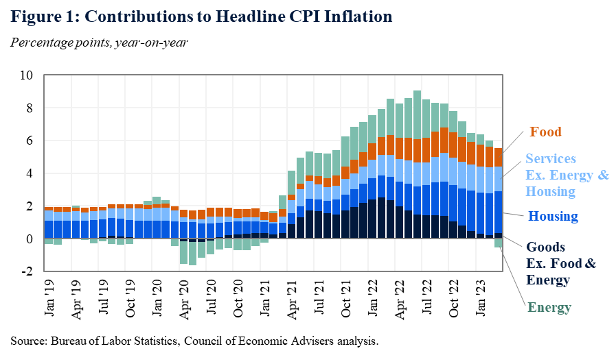 Figure 1: Contributions of Energy Prices to Headline CPI Inflation