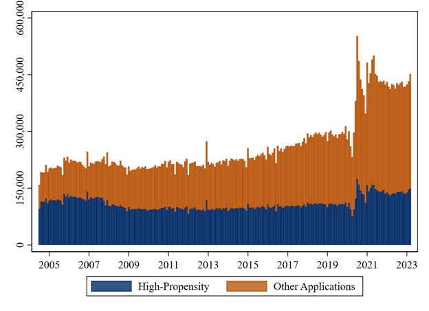 Figure 1: Number of new business applications (seasonally adjusted)